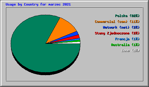 Usage by Country for marzec 2021
